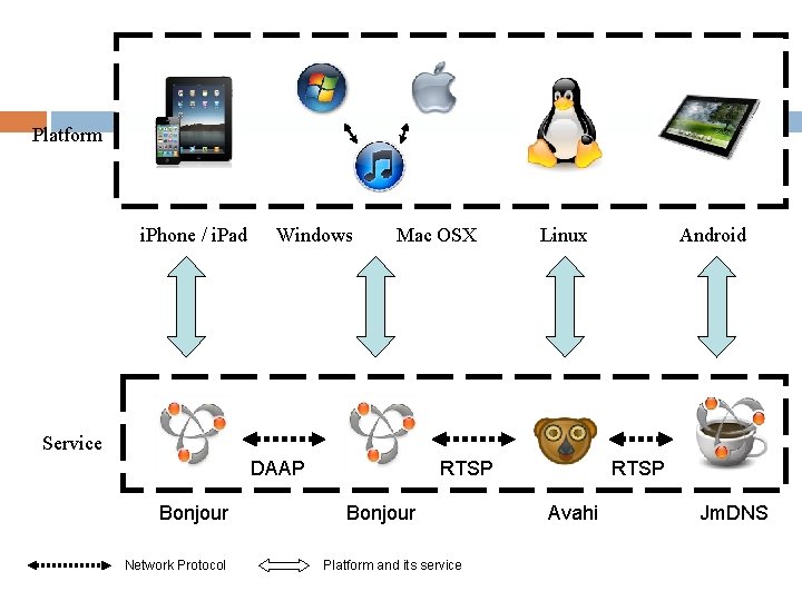 Platform i. Phone / i. Pad Windows Mac OSX Linux Android Service DAAP Bonjour