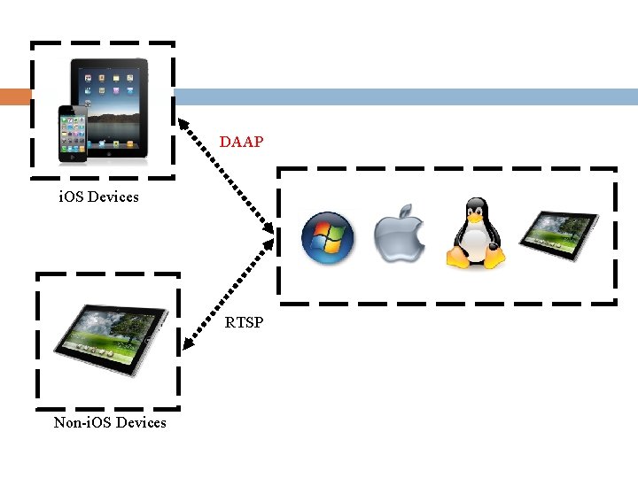 DAAP i. OS Devices RTSP Non-i. OS Devices 