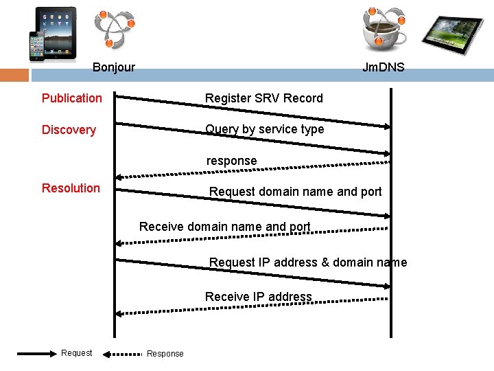 Jm. DNS Bonjour Publication Register SRV Record Discovery Query by service type response Resolution