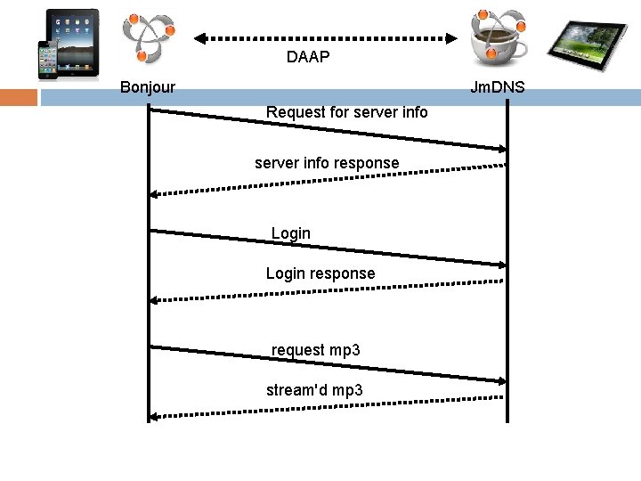 DAAP Jm. DNS Bonjour Request for server info response Login response request mp 3