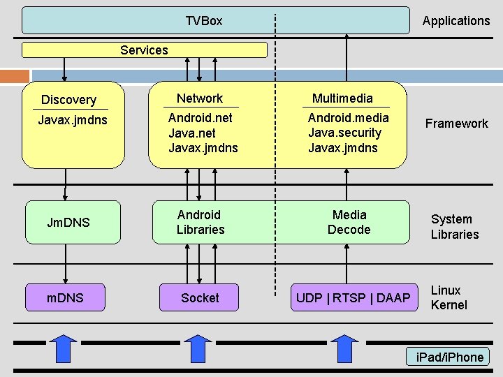 TVBox Applications Services Discovery Network Multimedia Android. net Javax. jmdns Android. media Java. security