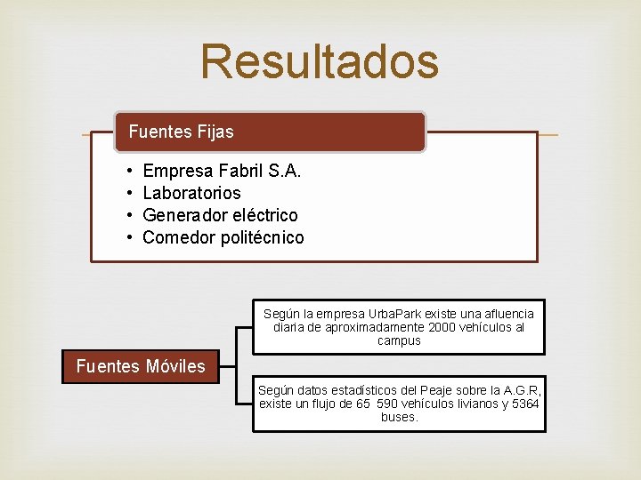 Resultados Fuentes Fijas • • Empresa Fabril S. A. Laboratorios Generador eléctrico Comedor politécnico