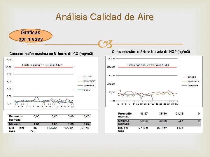 Análisis Calidad de Aire Graficas por meses Concentración máxima en 8 horas de CO