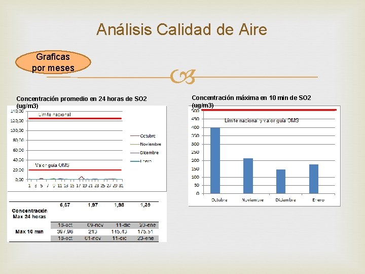 Análisis Calidad de Aire Graficas por meses Concentración promedio en 24 horas de SO