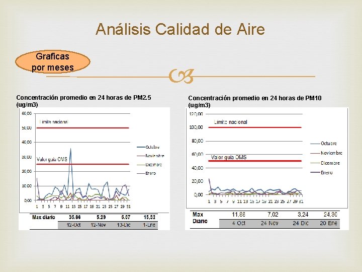 Análisis Calidad de Aire Graficas por meses Concentración promedio en 24 horas de PM