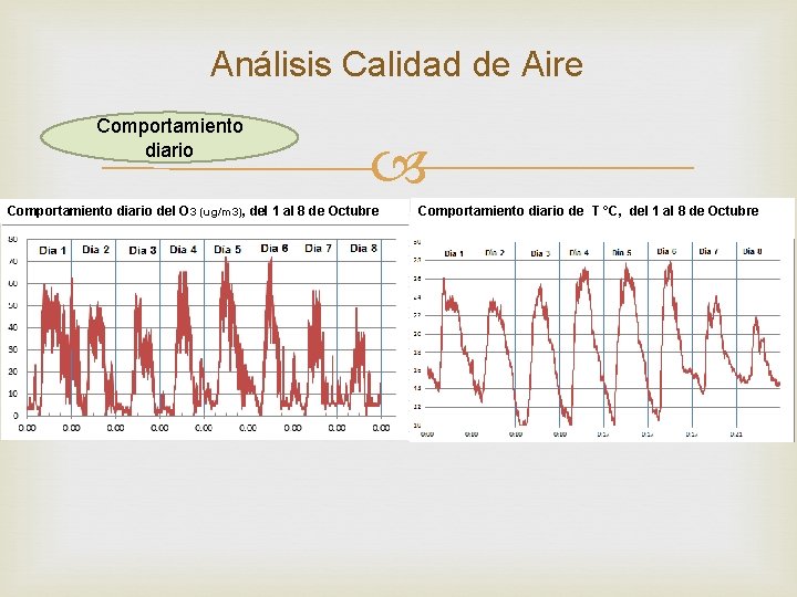 Análisis Calidad de Aire Comportamiento diario del O 3 (ug/m 3), del 1 al