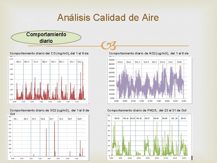 Análisis Calidad de Aire Comportamiento diario del CO (mg/m 3), del 1 al 8