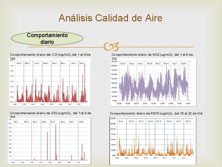 Análisis Calidad de Aire Comportamiento diario del CO (mg/m 3), del 1 al 8