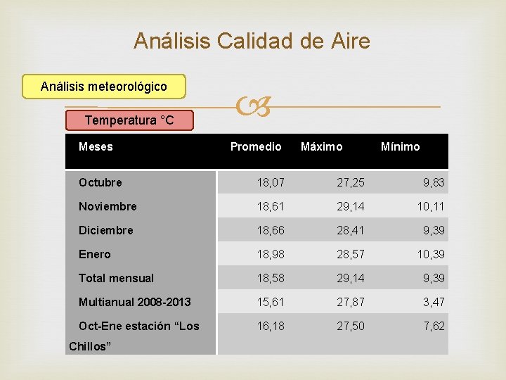 Análisis Calidad de Aire Análisis meteorológico Temperatura °C Meses Promedio Máximo Mínimo Octubre 18,