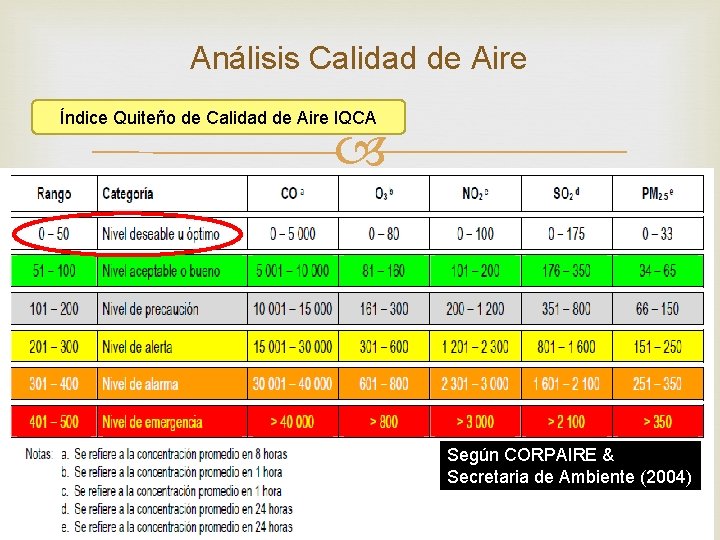 Análisis Calidad de Aire Índice Quiteño de Calidad de Aire IQCA Concentraciones utilizadas para