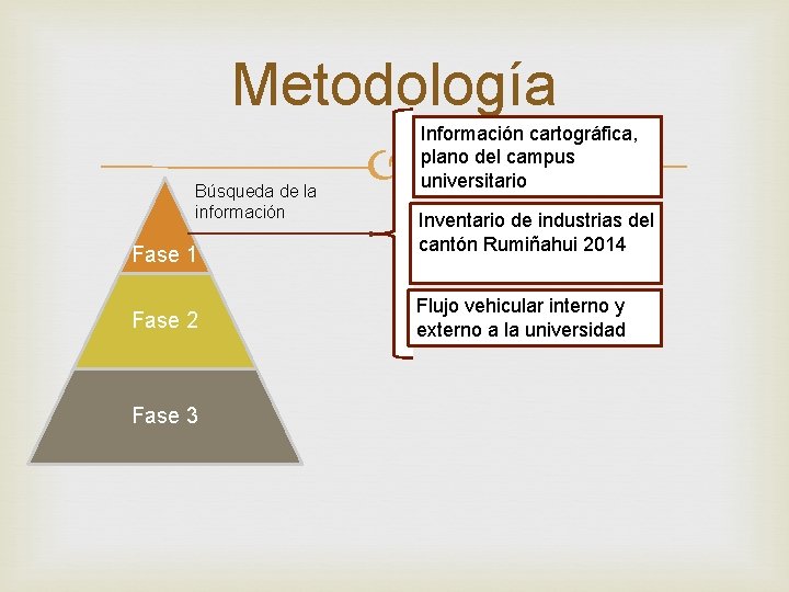 Metodología Búsqueda de la información Fase 1 Fase 2 Fase 3 Información cartográfica, plano