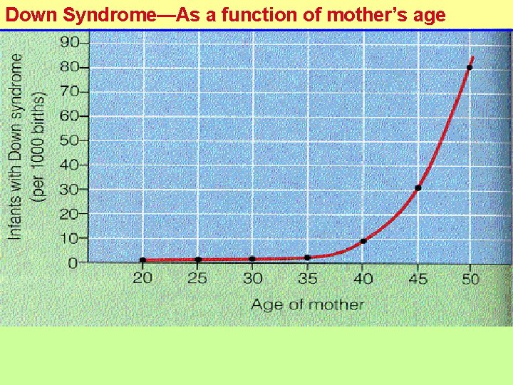 Down Syndrome—As a function of mother’s age 