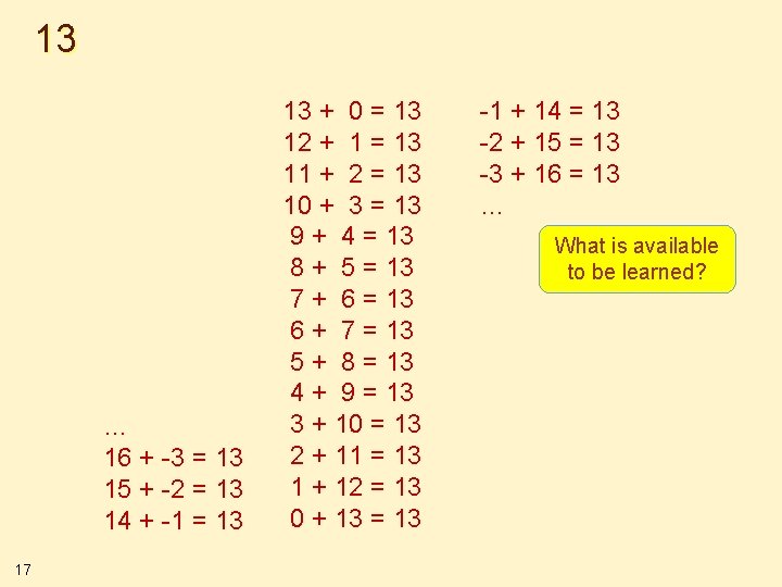 13 … 16 + -3 = 13 15 + -2 = 13 14 +