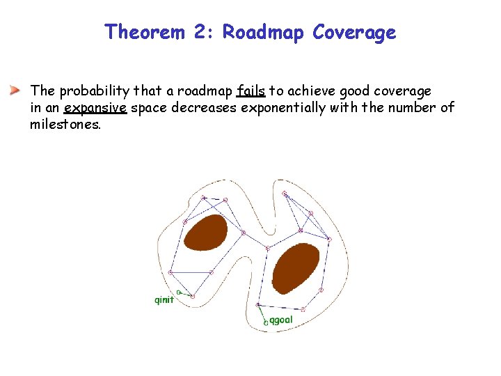 Theorem 2: Roadmap Coverage The probability that a roadmap fails to achieve good coverage Theorem 2: Roadmap Coverage The probability that a roadmap fails to achieve good coverage