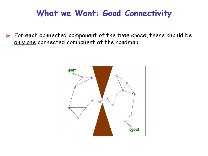 What we Want: Good Connectivity For each connected component of the free space, there What we Want: Good Connectivity For each connected component of the free space, there