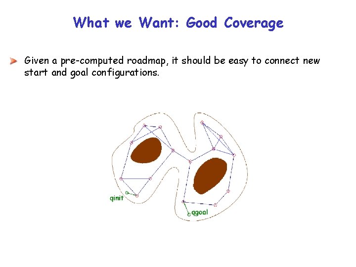 What we Want: Good Coverage Given a pre-computed roadmap, it should be easy to What we Want: Good Coverage Given a pre-computed roadmap, it should be easy to