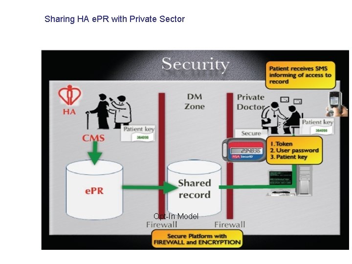 Sharing HA e. PR with Private Sector Opt-In Model 16 