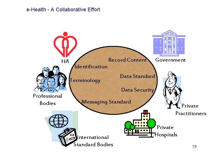 e-Health - A Collaborative Effort HA Identification Record Content Terminology Professional Bodies Government Data