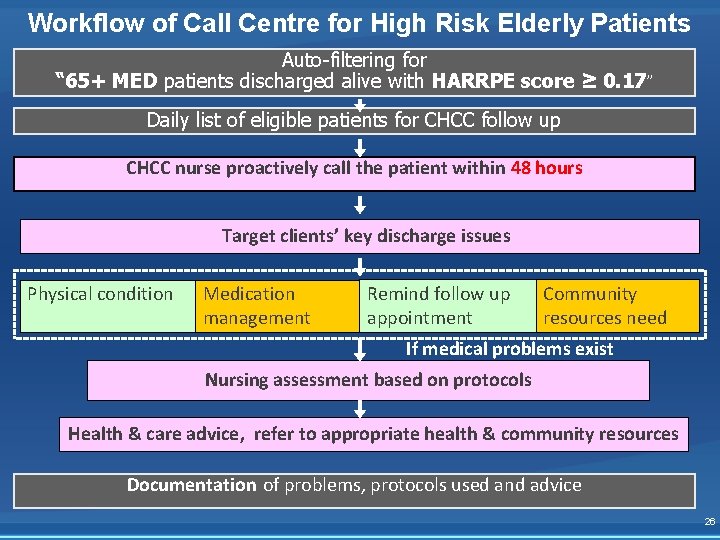 Workflow of Call Centre for High Risk Elderly Patients Auto-filtering for “ 65+ MED