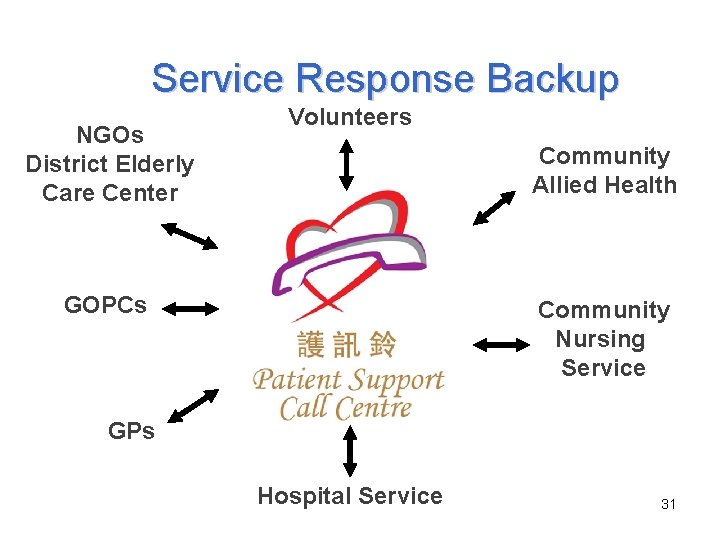 Service Response Backup NGOs District Elderly Care Center Volunteers Community Allied Health GOPCs Community