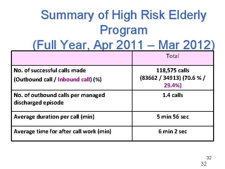 Summary of High Risk Elderly Program (Full Year, Apr 2011 – Mar 2012) Total