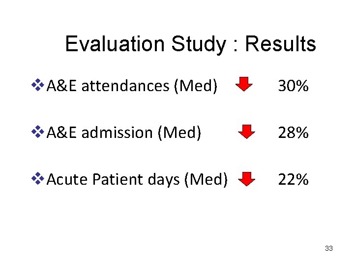 Evaluation Study : Results v. A&E attendances (Med) 30% v. A&E admission (Med) 28%