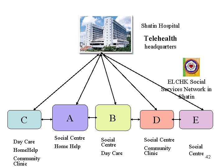 Shatin Hospital Telehealth headquarters ELCHK Social Services Network in Shatin C Day Care Home.