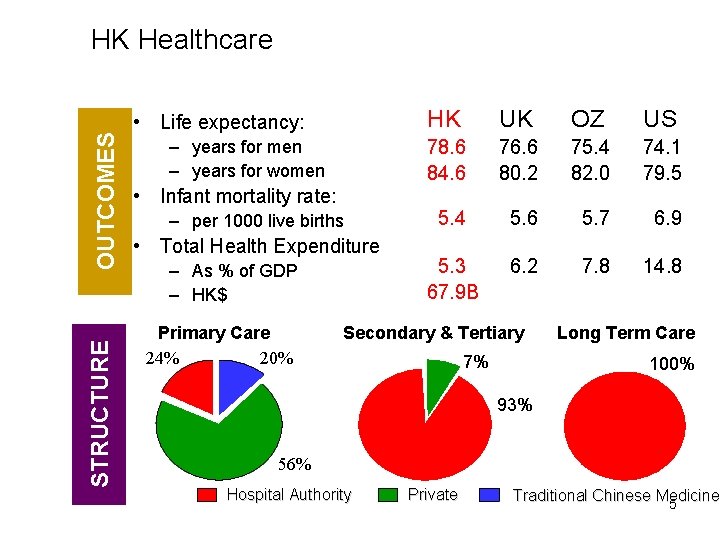 STRUCTURE OUTCOMES HK Healthcare • Life expectancy: – years for men – years for