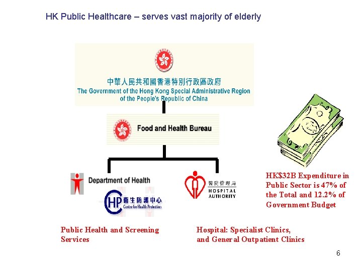 HK Public Healthcare – serves vast majority of elderly HK$32 B Expenditure in Public