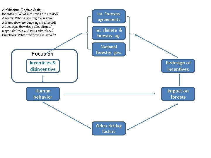 Architecture: Regime design Incentives: What incentives are created? Agency: Who is pushing the regime?