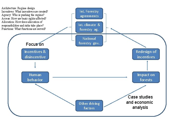 Architecture: Regime design Incentives: What incentives are created? Agency: Who is pushing the regime?