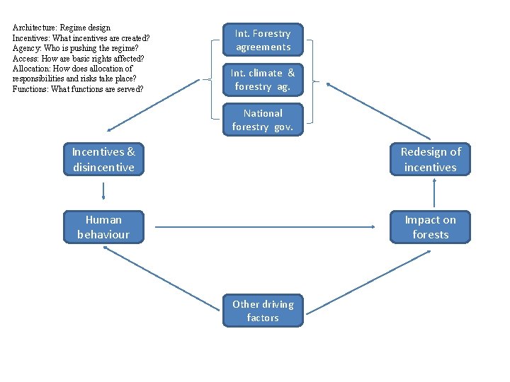 Architecture: Regime design Incentives: What incentives are created? Agency: Who is pushing the regime?