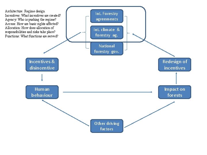 Architecture: Regime design Incentives: What incentives are created? Agency: Who is pushing the regime?