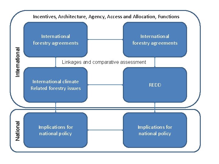 Incentives, Architecture, Agency, Access and Allocation, Functions National International forestry agreements Linkages and comparative