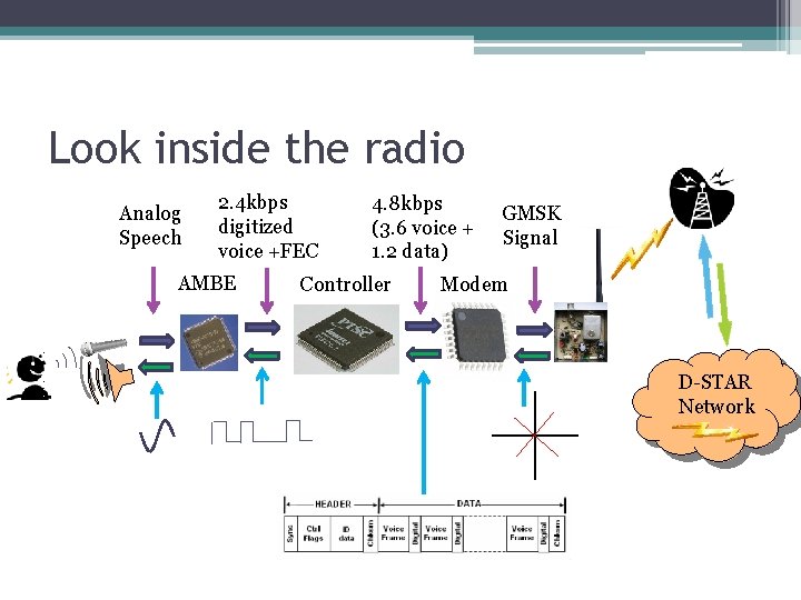 Look inside the radio Analog Speech 2. 4 kbps digitized voice +FEC AMBE 4. Look inside the radio Analog Speech 2. 4 kbps digitized voice +FEC AMBE 4.
