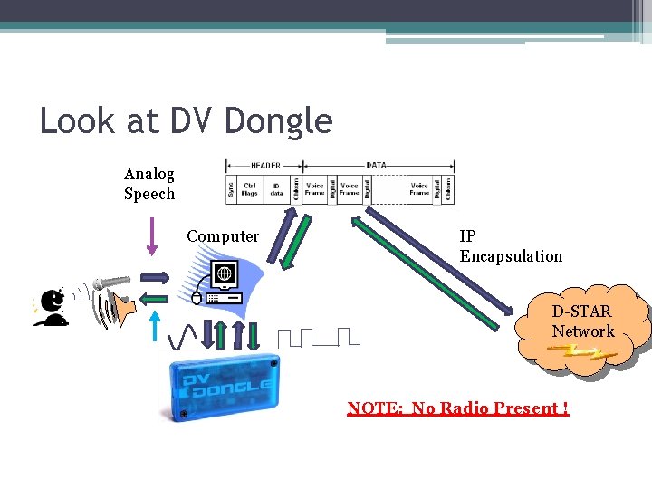 Look at DV Dongle Analog Speech Computer IP Encapsulation D-STAR Network AMBE NOTE: No Look at DV Dongle Analog Speech Computer IP Encapsulation D-STAR Network AMBE NOTE: No