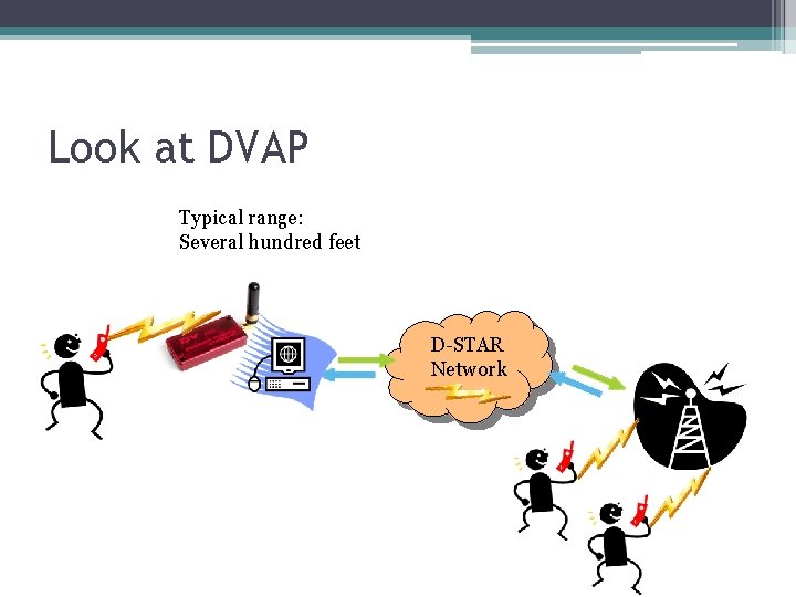 Look at DVAP Typical range: Several hundred feet D-STAR Network Look at DVAP Typical range: Several hundred feet D-STAR Network