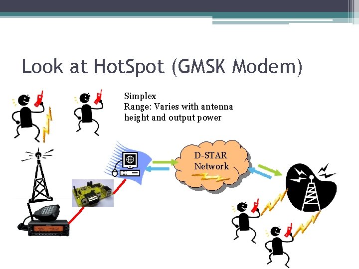 Look at Hot. Spot (GMSK Modem) Simplex Range: Varies with antenna height and output Look at Hot. Spot (GMSK Modem) Simplex Range: Varies with antenna height and output
