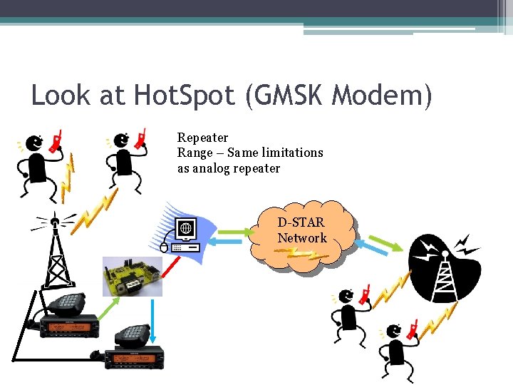 Look at Hot. Spot (GMSK Modem) Repeater Range – Same limitations as analog repeater Look at Hot. Spot (GMSK Modem) Repeater Range – Same limitations as analog repeater