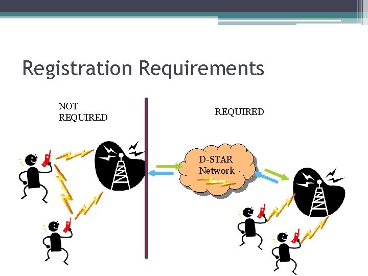Registration Requirements NOT REQUIRED D-STAR Network Registration Requirements NOT REQUIRED D-STAR Network
