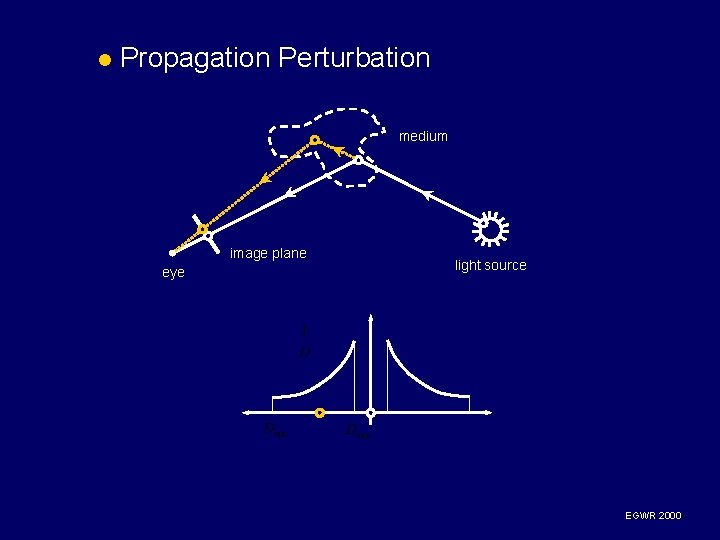 l Propagation Perturbation medium image plane eye light source EGWR 2000 l Propagation Perturbation medium image plane eye light source EGWR 2000