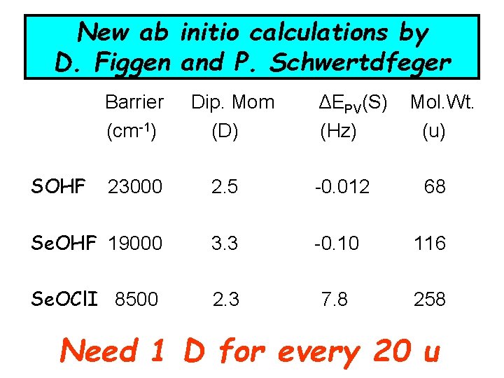 New ab initio calculations by D. Figgen and P. Schwertdfeger Barrier (cm-1) SOHF Dip.