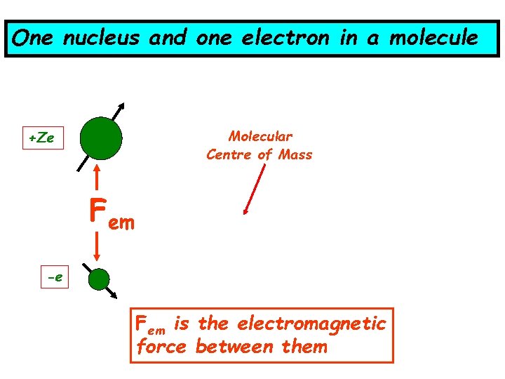 One nucleus and one electron in a molecule Molecular Centre of Mass +Ze Fem