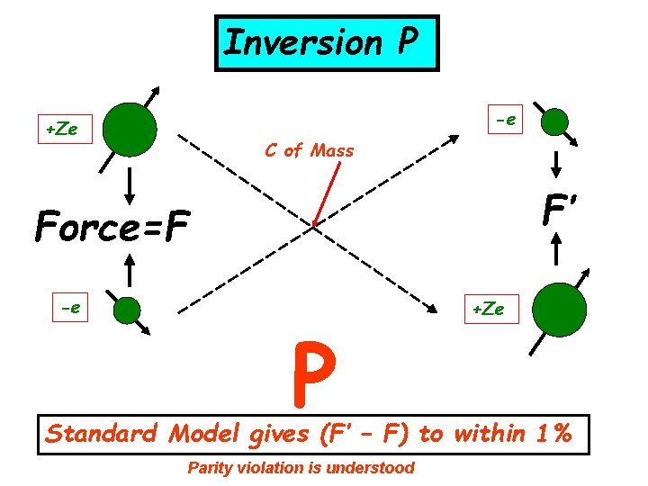 Inversion P -e +Ze C of Mass F’ Force=F -e P +Ze Standard Model