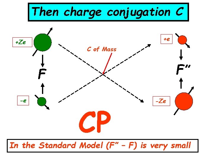 Then charge conjugation C +e +Ze C of Mass F” F -e CP -Ze