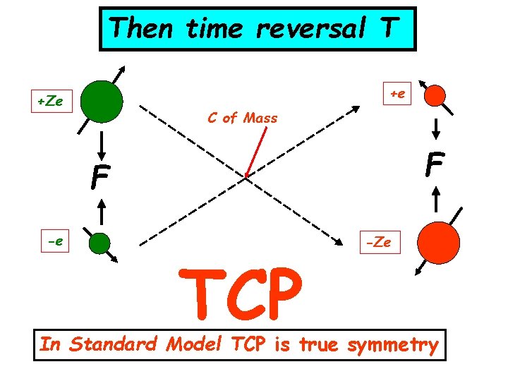 Then time reversal T +e +Ze C of Mass F F -e TCP -Ze