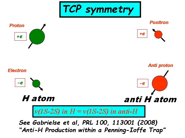 TCP symmetry Positron Proton +e +e Anti proton Electron -e -e H atom anti