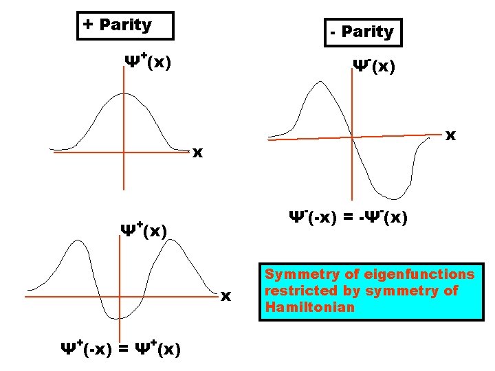 + Parity - Parity Ψ+(x) Ψ-(x) x x Ψ-(-x) = -Ψ-(x) Ψ+(x) x +