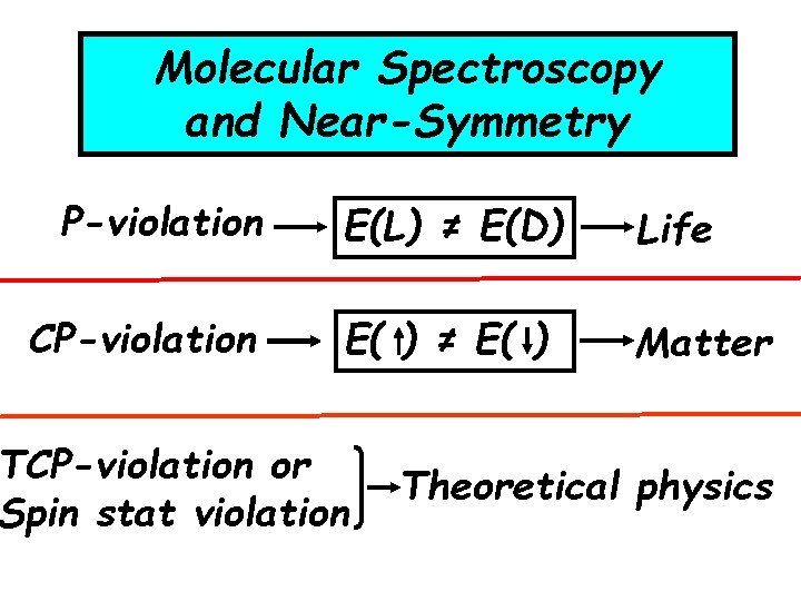 Molecular Spectroscopy and Near-Symmetry P-violation CP-violation E(L) ≠ E(D) Life E( ) ≠ E(