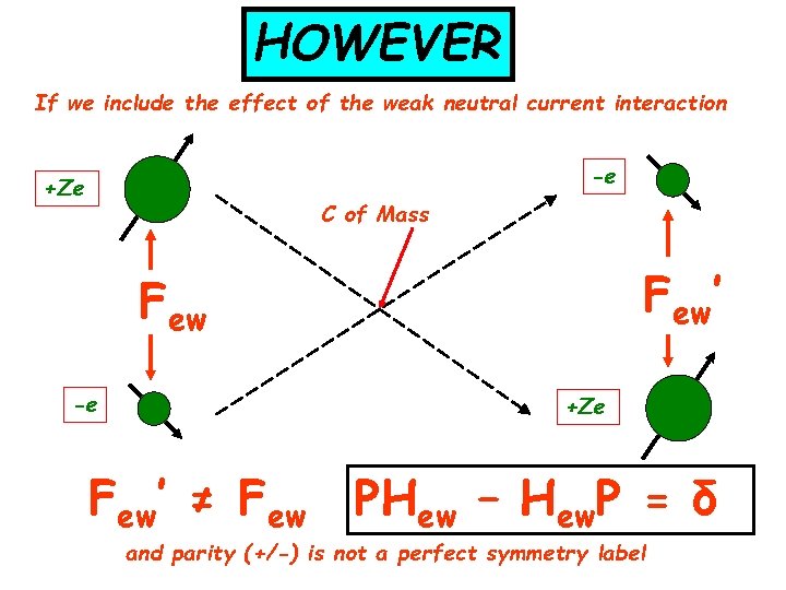 HOWEVER If we include the effect of the weak neutral current interaction -e +Ze